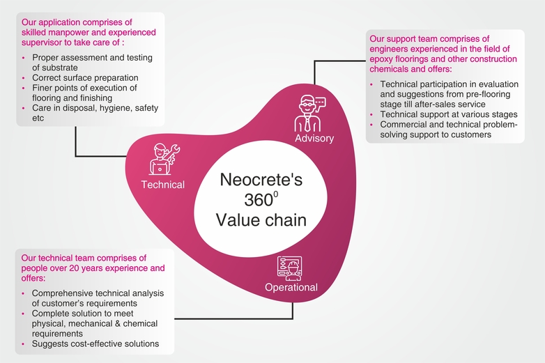 Neocrete Value Chain